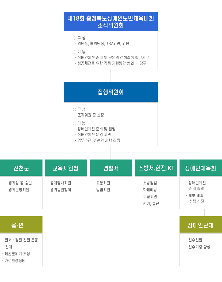 충청북도장애인체육대회 대회조직도