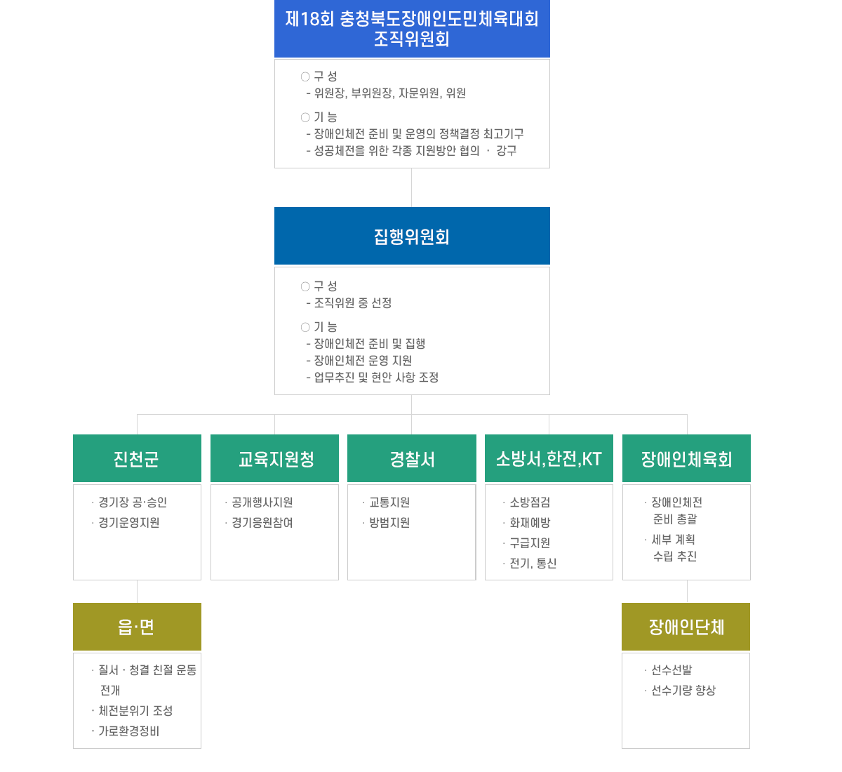 충청북도장애인체육대회 대회조직도